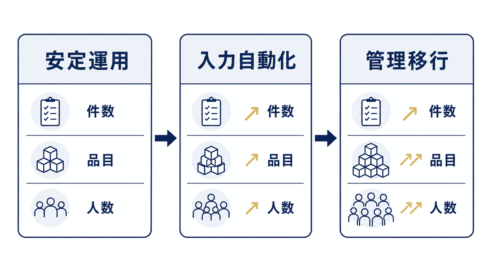 件数、品目、人数の増加に応じて安定運用、入力自動化、管理移行を判断する三段階の図