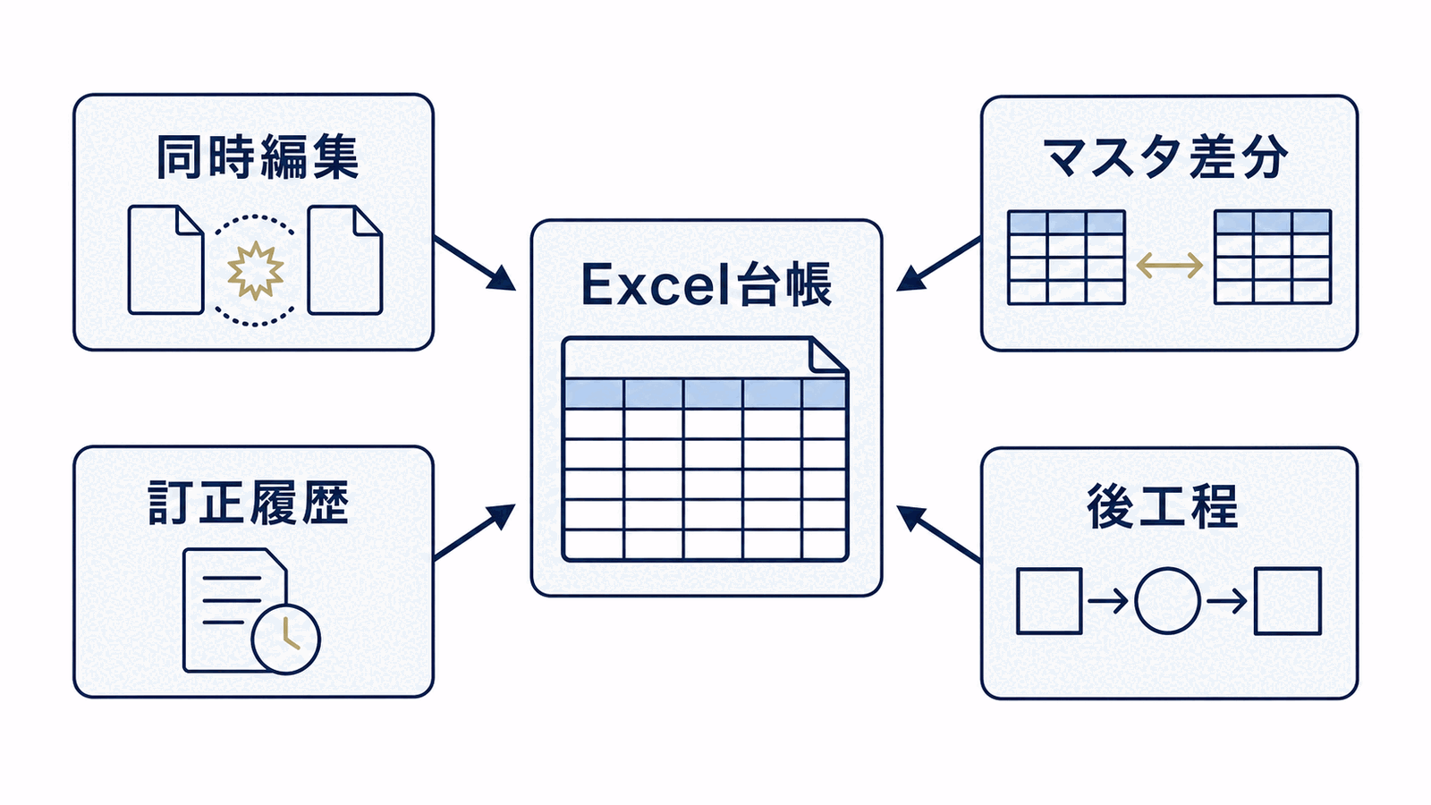 同時編集、マスタ差分、訂正履歴、後工程という四つの問題が中央のExcel台帳へ集まる図