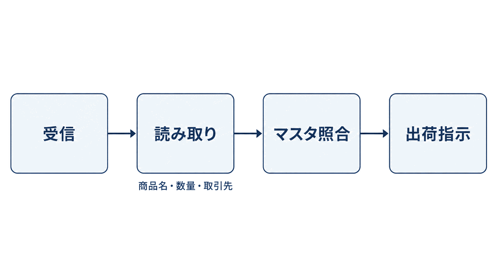 FAX注文書の受信、商品名・数量・取引先の読み取り、商品マスタ照合、出荷指示をつないだ処理フロー